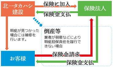 図：瑕疵担保責任保険の保証の流れ