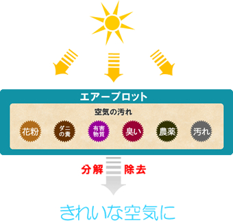 図：エアープロット機能イメージ