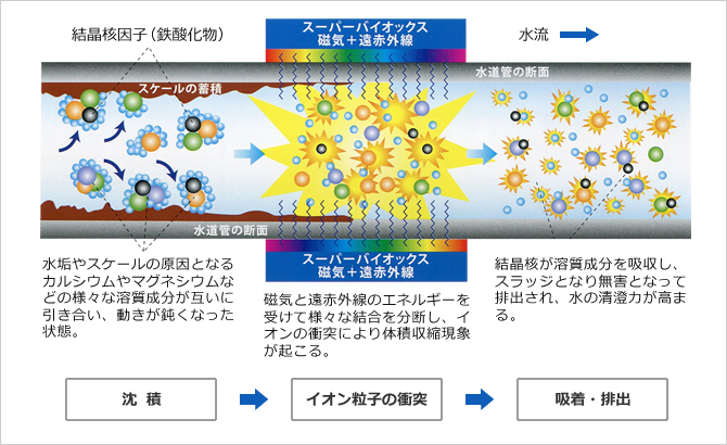 図：スーパーバイオックス機能説明