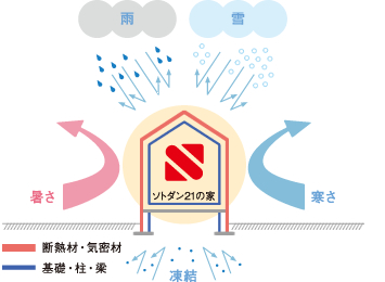 図：ソトダン21の家